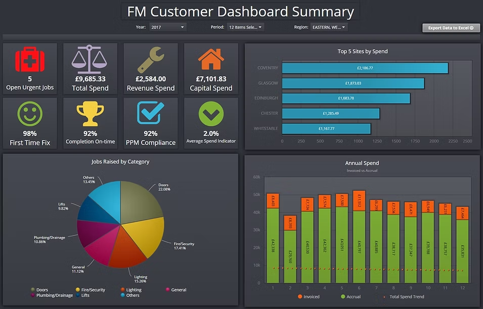 FM Customer Dashboard Summary showing job, spend, compliance and performance data